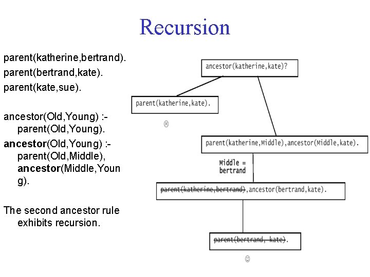 Recursion parent(katherine, bertrand). parent(bertrand, kate). parent(kate, sue). ancestor(Old, Young) : parent(Old, Young). ancestor(Old, Young)