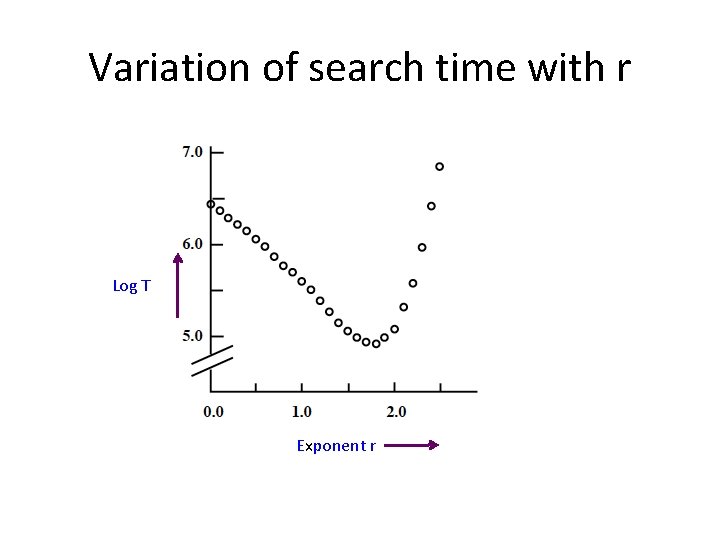 Variation of search time with r Log T Exponent r 