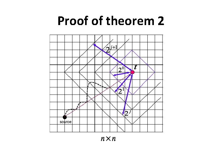 Proof of theorem 2 