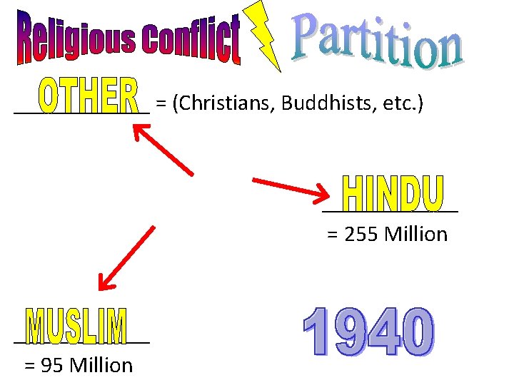 ______ = (Christians, Buddhists, etc. ) ______ = 255 Million ______ = 95 Million