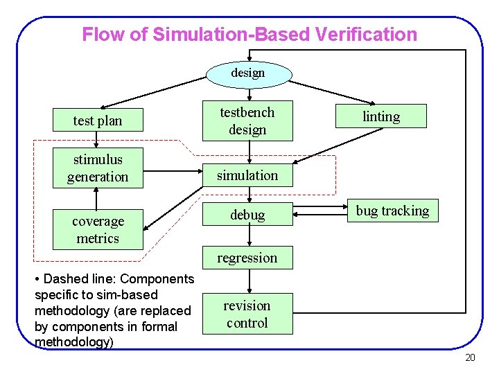 Flow of Simulation-Based Verification design test plan testbench design stimulus generation simulation coverage metrics