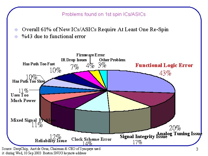 Problems found on 1 st spin ICs/ASICs u u Overall 61% of New ICs/ASICs