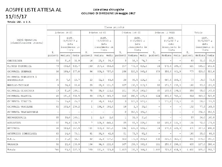 AOSPFE LISTE ATTESA AL 11/05/17 Liste attesa chirurgiche COLLEGIO DI DIREZIONE 16 maggio 2017