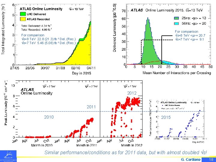 LHC performance For comparison √s=8 Te. V <m>= 20. 7 √s=7 Te. V <m>=