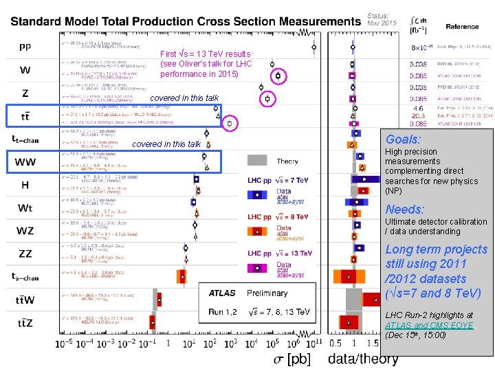 First √s = 13 Te. V results (see Oliver’s talk for LHC performance in