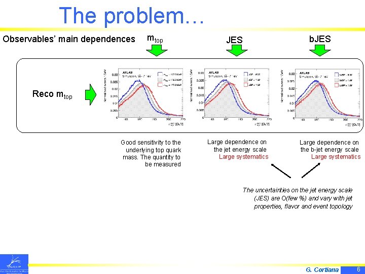 The problem… and its solution Observables’ main dependences mtop JES b. JES Reco mtop