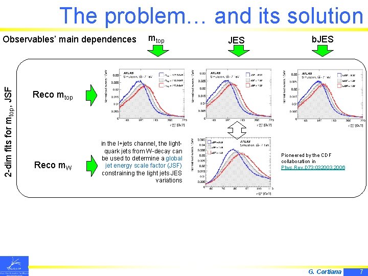 The problem… and its solution 2 -dim fits for mtop, JSF Observables’ main dependences