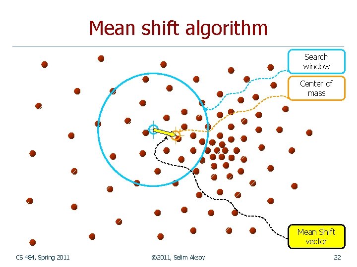 Mean shift algorithm Search window Center of mass Mean Shift vector CS 484, Spring