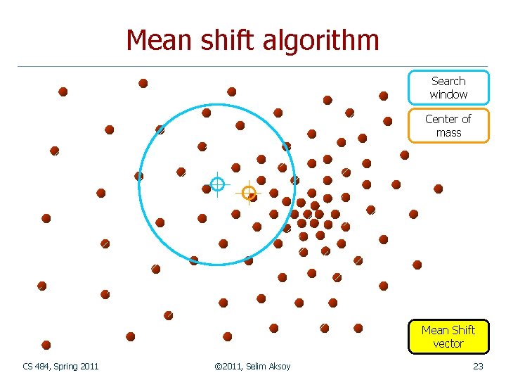 Mean shift algorithm Search window Center of mass Mean Shift vector CS 484, Spring