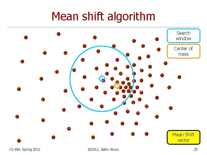 Mean shift algorithm Search window Center of mass Mean Shift vector CS 484, Spring