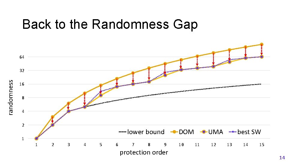 Back to the Randomness Gap 64 randomness 32 16 8 4 2 lower bound