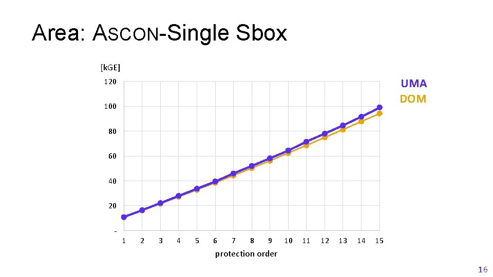 Area: ASCON-Single Sbox [k. GE] UMA DOM 120 100 80 60 40 20 1