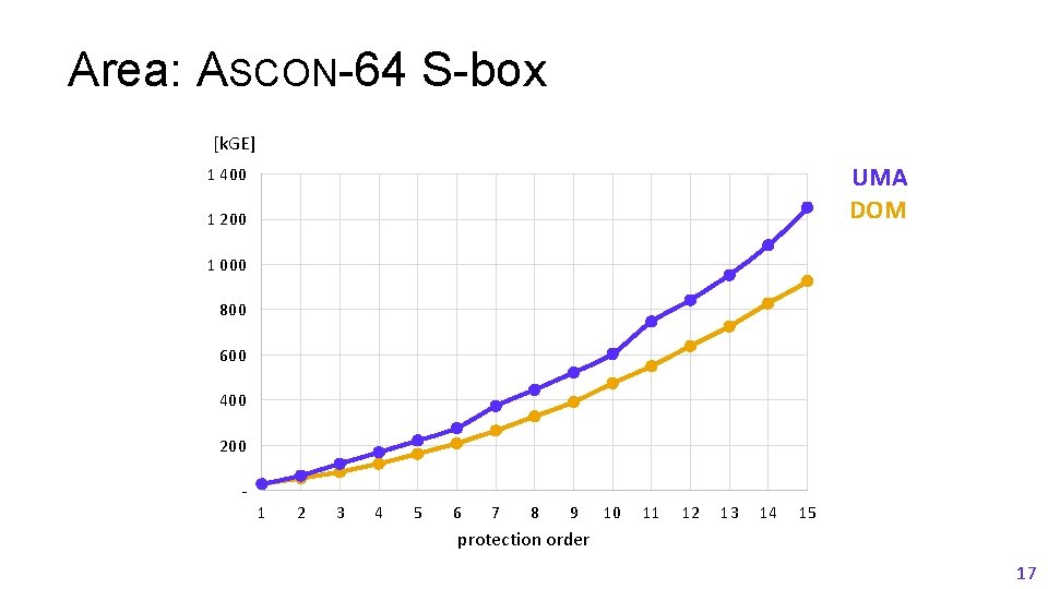 Area: ASCON-64 S-box [k. GE] UMA DOM 1 400 1 200 1 000 800