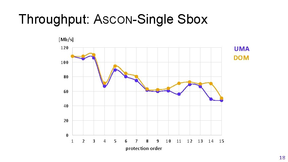 Throughput: ASCON-Single Sbox [Mb/s] UMA DOM 120 100 80 60 40 20 0 1
