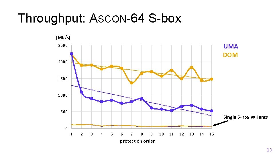 Throughput: ASCON-64 S-box [Mb/s] UMA DOM 2500 2000 1500 1000 500 Single S-box variants