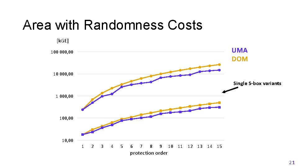 Area with Randomness Costs [k. GE] UMA DOM 100 000, 00 10 000, 00