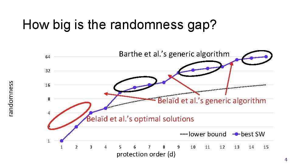 How big is the randomness gap? Barthe et al. ’s generic algorithm 64 randomness