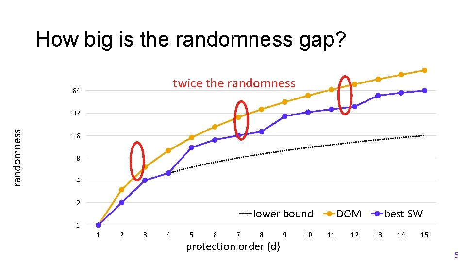 How big is the randomness gap? twice the randomness 64 randomness 32 16 8