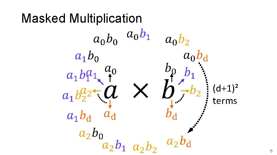 Masked Multiplication (d+1)² terms 6 