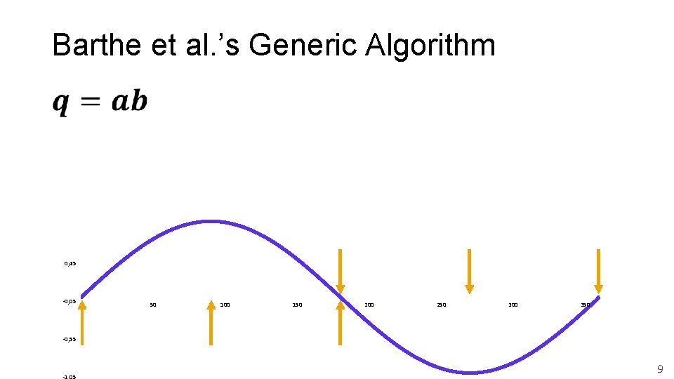 Barthe et al. ’s Generic Algorithm 0, 95 0, 45 -0, 05 0 50