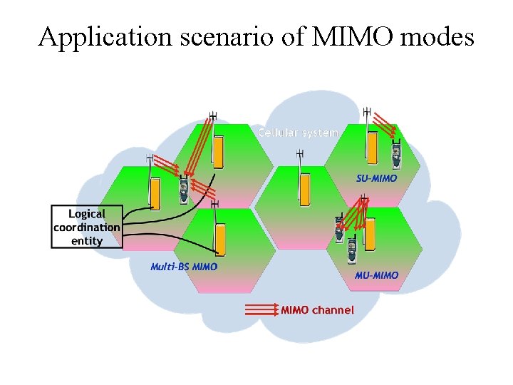 Application scenario of MIMO modes 