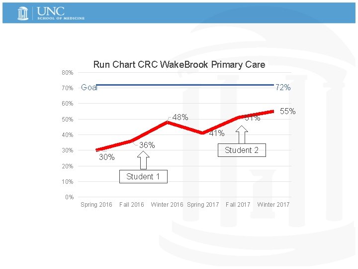 80% 70% Run Chart CRC Wake. Brook Primary Care Goal 72% 60% 48% 50%