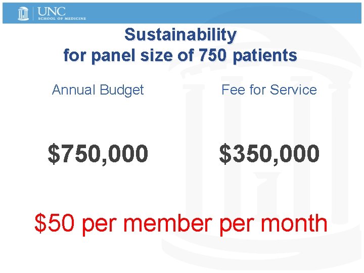 Sustainability for panel size of 750 patients Annual Budget Fee for Service $750, 000