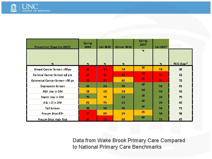 Prevention (Baseline 2015) Spring 2016 Fall 2016 Winter 2016 % % Breast Cancer Screen