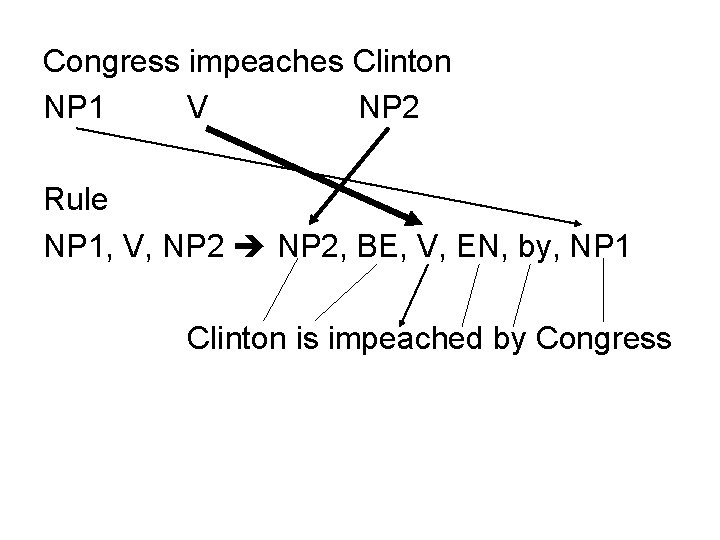 Congress impeaches Clinton NP 1 V NP 2 Rule NP 1, V, NP 2,