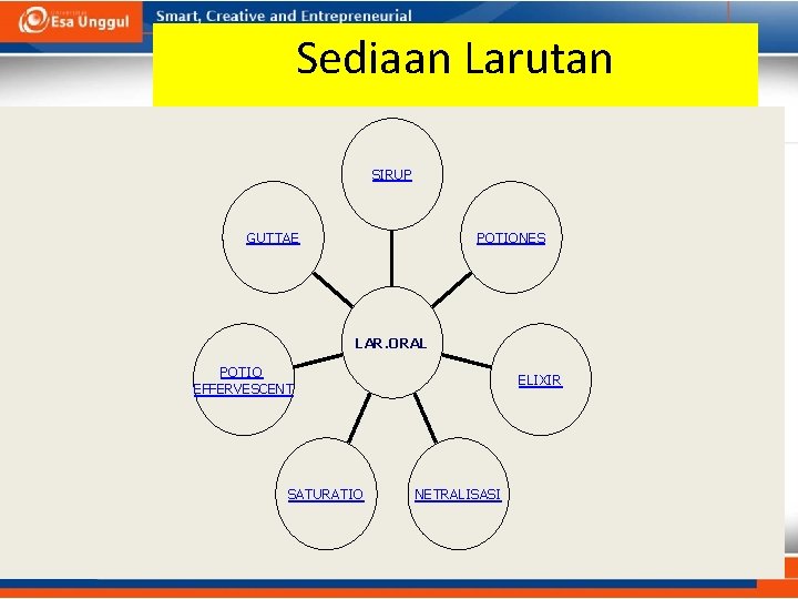 Sediaan Larutan SIRUP GUTTAE POTIONES LAR. ORAL POTIO EFFERVESCENT SATURATIO ELIXIR NETRALISASI 