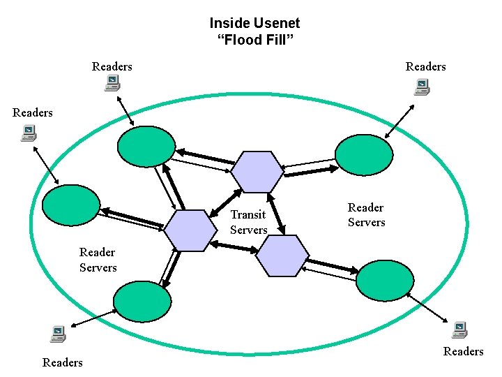 Inside Usenet “Flood Fill” Readers Transit Servers Readers 