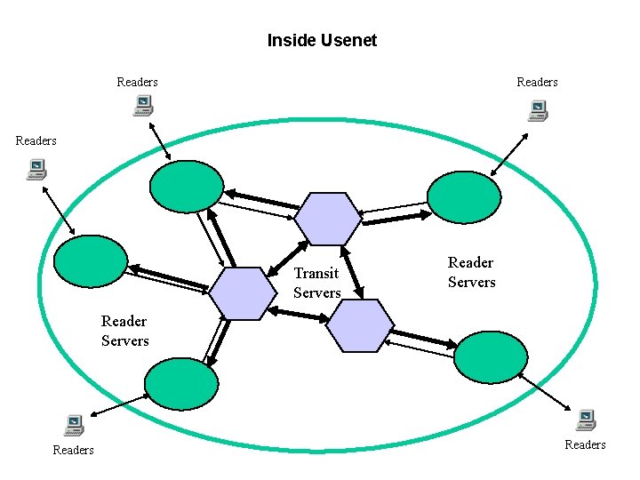 Inside Usenet Readers Transit Servers Readers 