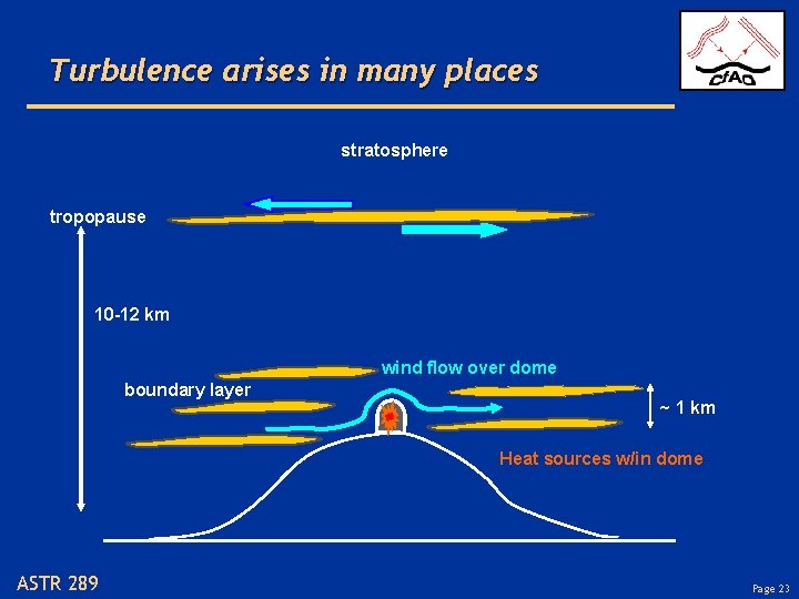 Turbulence arises in many places stratosphere tropopause 10 -12 km wind flow over dome