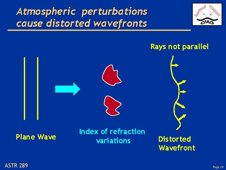 Atmospheric perturbations cause distorted wavefronts Rays not parallel Plane Wave ASTR 289 Index of
