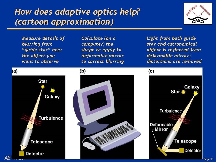 How does adaptive optics help? (cartoon approximation) Measure details of blurring from “guide star”