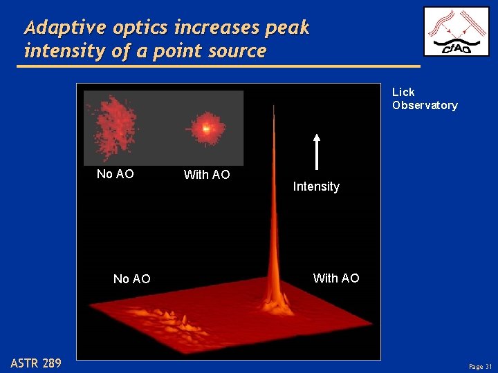 Adaptive optics increases peak intensity of a point source Lick Observatory No AO ASTR
