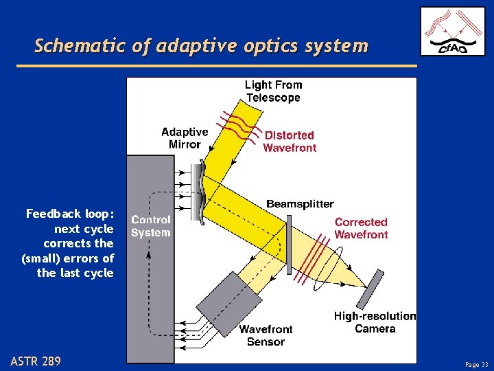 Schematic of adaptive optics system Feedback loop: next cycle corrects the (small) errors of