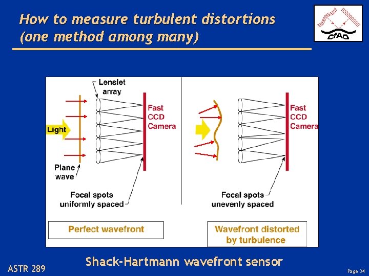 How to measure turbulent distortions (one method among many) ASTR 289 Shack-Hartmann wavefront sensor