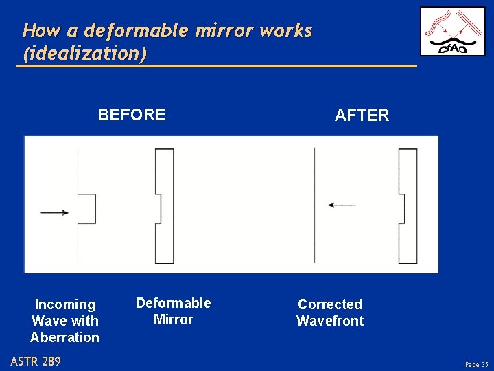 How a deformable mirror works (idealization) BEFORE Incoming Wave with Aberration ASTR 289 Deformable