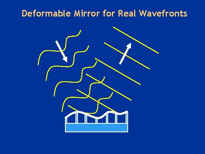 Deformable Mirror for Real Wavefronts 