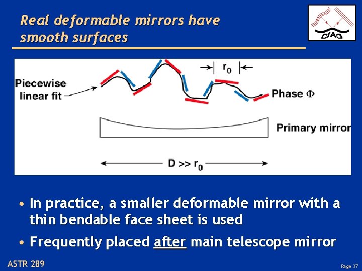 Real deformable mirrors have smooth surfaces • In practice, a smaller deformable mirror with