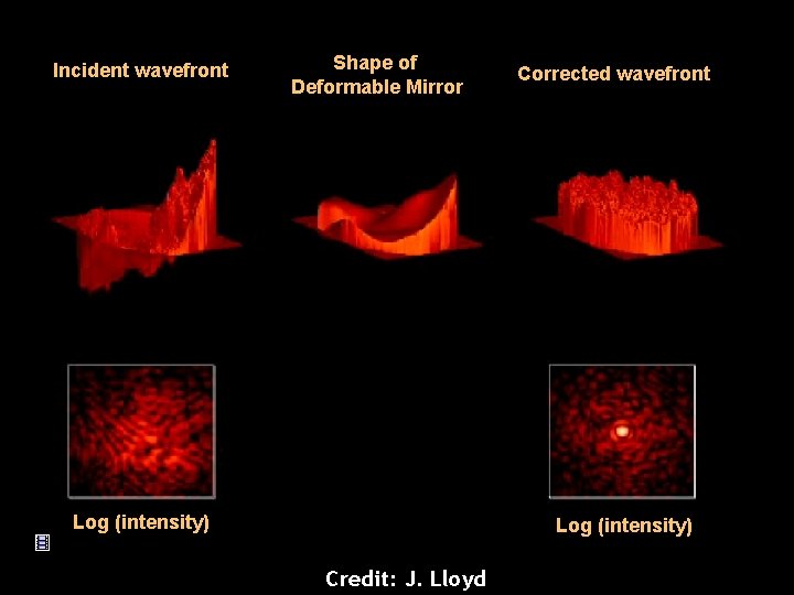 Incident wavefront Shape of Deformable Mirror Log (intensity) Corrected wavefront Log (intensity) Credit: J.