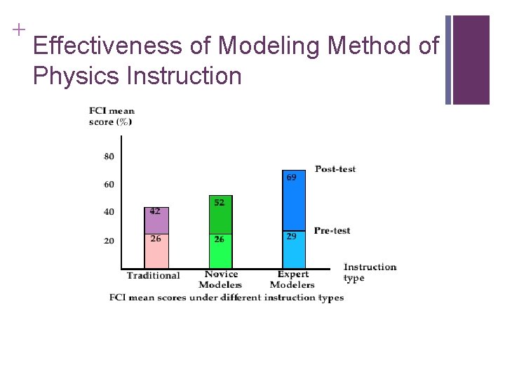 + Effectiveness of Modeling Method of Physics Instruction + Effectiveness of Modeling Method of Physics Instruction