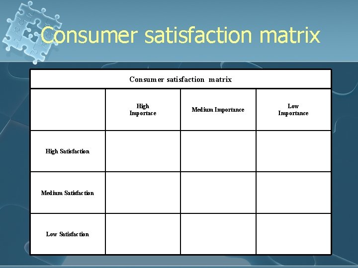 Consumer satisfaction matrix High Importace High Satisfaction Medium Satisfaction Low Satisfaction Medium Importance Low