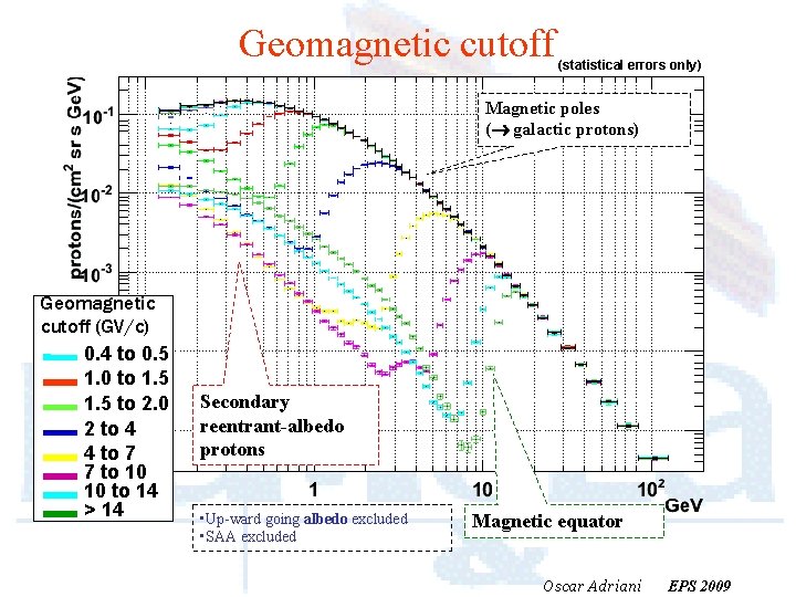 Geomagnetic cutoff (statistical errors only) Magnetic poles ( galactic protons) Geomagnetic cutoff (GV/c) 0.