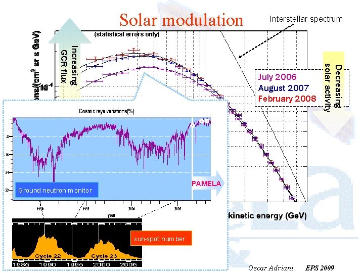 Solar modulation Interstellar spectrum (statistical errors only) Decreasing solar activity Increasing GCR flux July