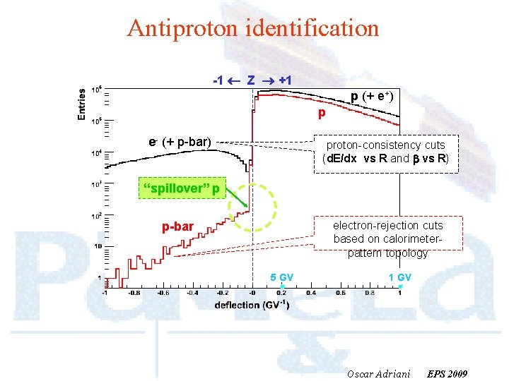 Antiproton identification -1 Z +1 p (+ e+) p e- (+ p-bar) proton-consistency cuts