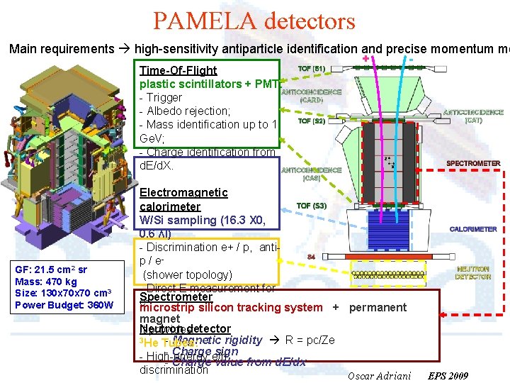 PAMELA detectors Main requirements high-sensitivity antiparticle identification and precise momentum me + Time-Of-Flight plastic