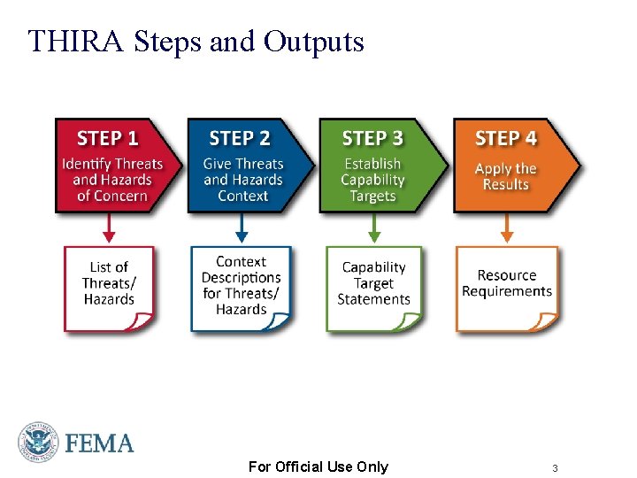 THIRA Steps and Outputs For Official Use Only Presenter’s Name June 17, 2003 3