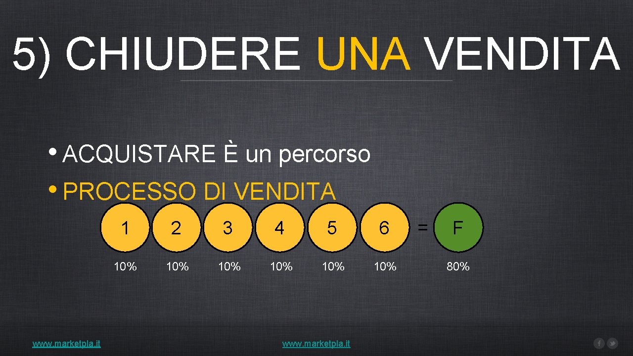 5) CHIUDERE UNA VENDITA • ACQUISTARE È un percorso • PROCESSO DI VENDITA www.